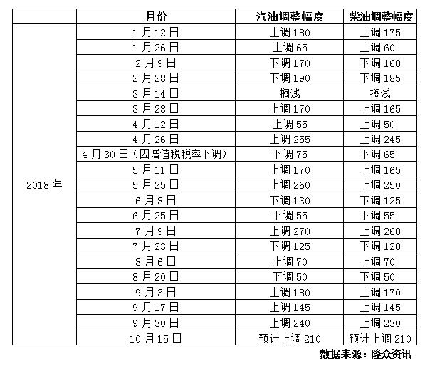 2018年(nián)以來(lái)曆次價格調整幅度表